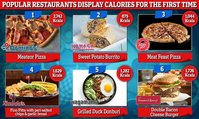 Ignoring Calorie Counts